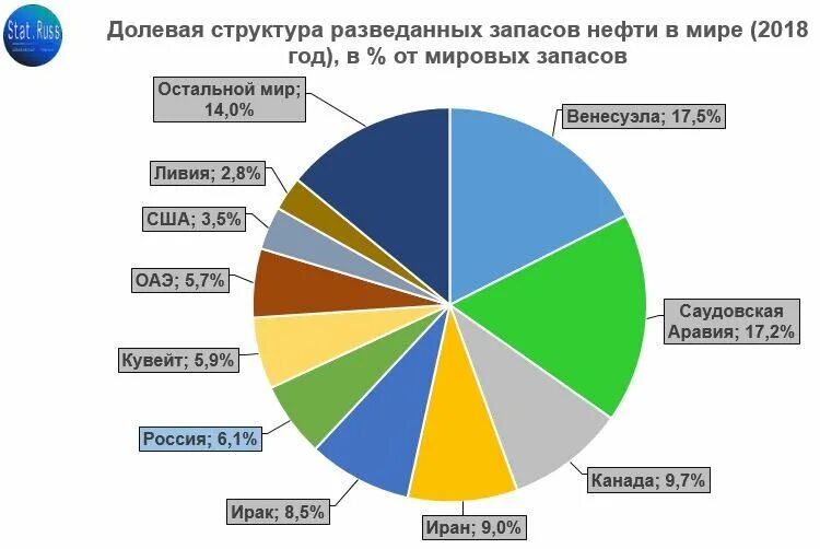 По запасам нефти рф занимает. Диаграмма добычи нефти в мире 2021. Мировые запасы нефти по странам 2020.