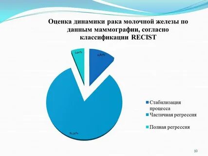 Рак молочных желез статистика
