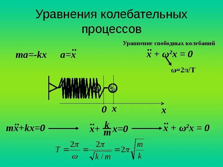 Уравнение колебаний х 0 0. Уравнение колебательного процесса. Уравнение описывающее процессы в колебательном контуре. Уравнение колебания процессов. Уравнение колебательного процесса физика.