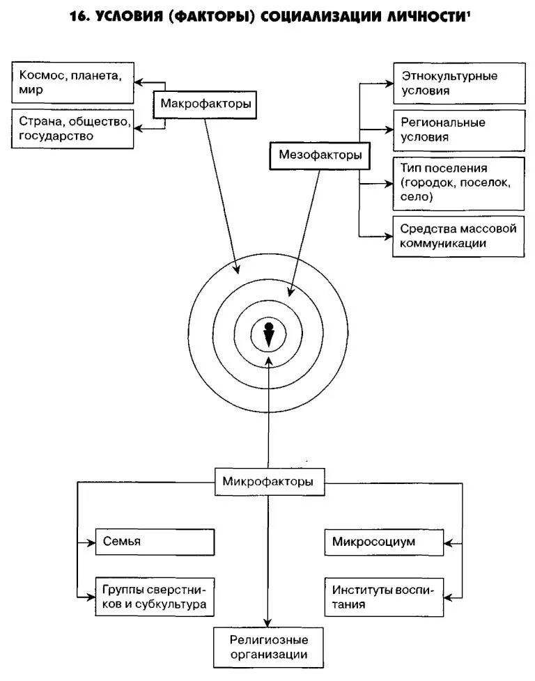 К факторам социализации относятся. Факторы социализации и формирования личности схема. Факторы социализации схема. Факторы социализации личности схема. Факторы социализации личности таблица.