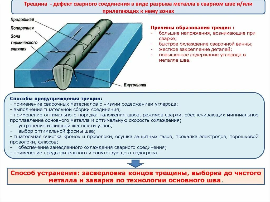 Предупреждать трещина. Причина возникновения трещин в сварных швах. Методы устранения трещин при сварке. Разновидность трещины сварного шва. Продольная трещина дефект сварного стыка.