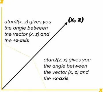 Atan2