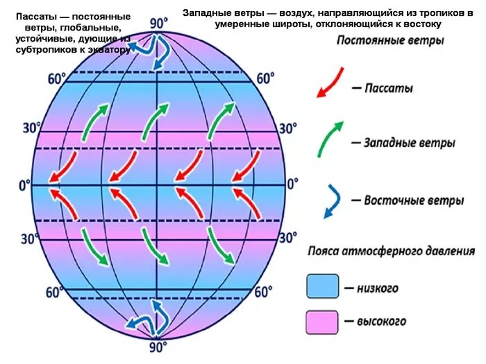 Движение юге