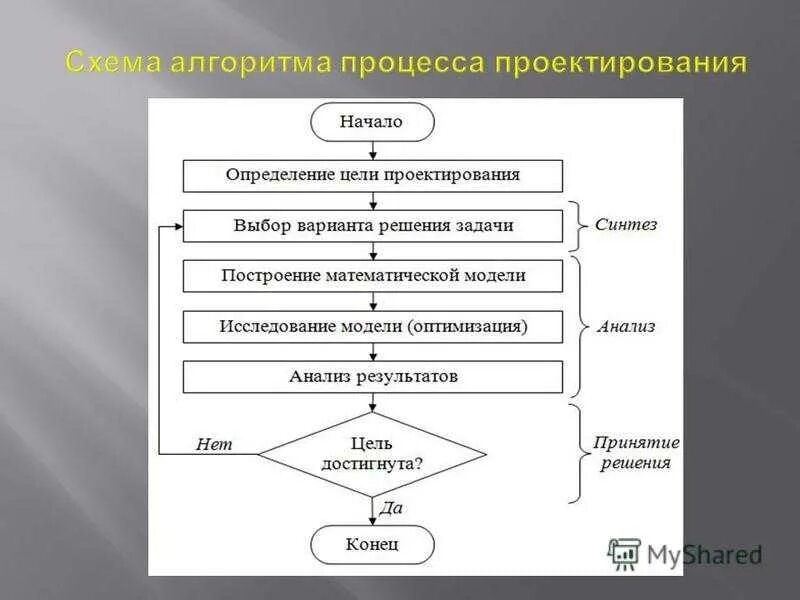 Часть производственного или проектного процесса имеющая начало. Этапы составления алгоритма. Схема разработки алгоритма. Алгоритм проектирования. Разработка алгоритма пример.