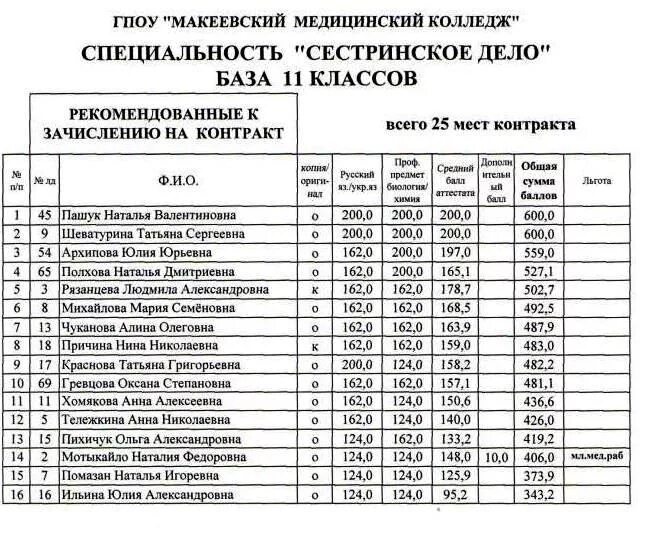 Сайт медицинского колледжа поступившие. Список поступивших в мед колледж Сестринское дело. Список поступивших в медицинский колледж. Список поступивших в мед колледж. Мед колледж список абитуриентов.