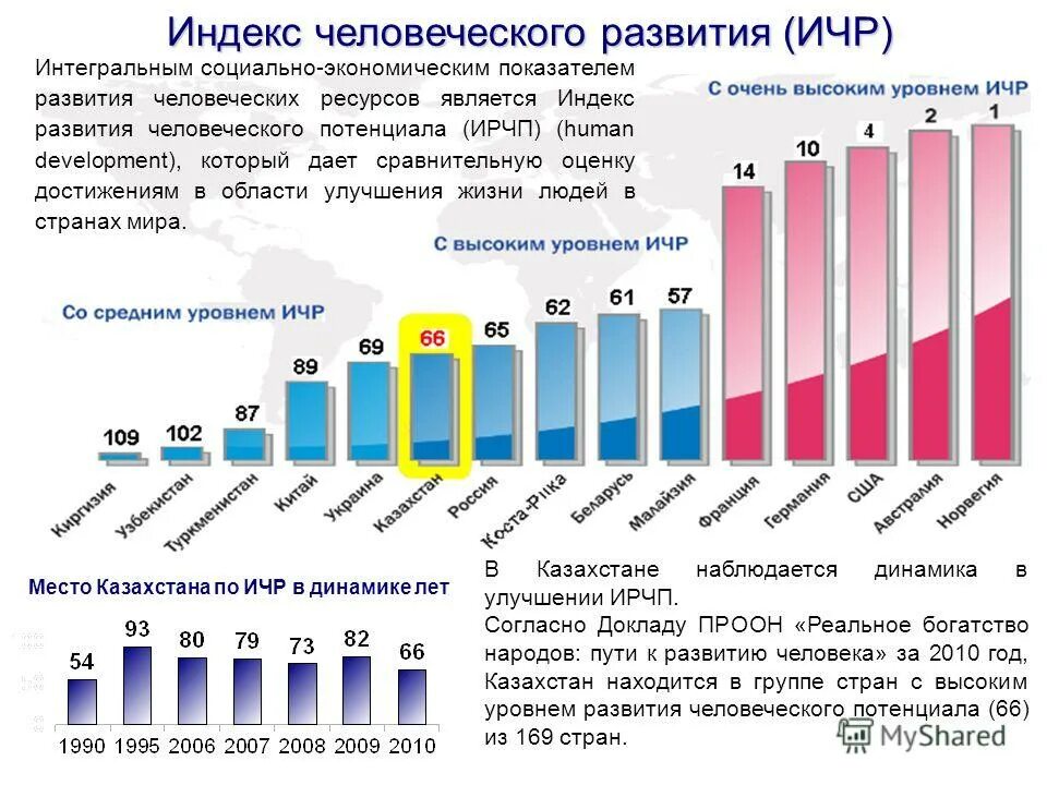 Уровень развития казахстана