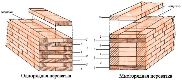 Многорядная система перевязки кладки