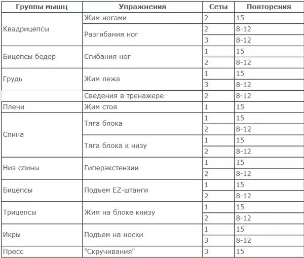 Как распределить группы мышц на неделю. Упражнения по группам мышц и дням. График тренировок на разные группы мышц. Таблица группа мышц упражнение. Тренировки по дням недели на группы мышц.