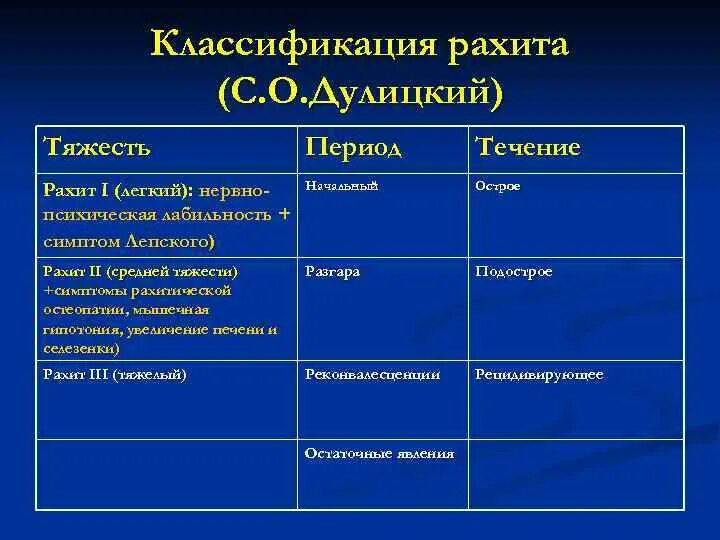 Классификация рахита. Классификация рахита периоды. Классификация рахита по Дулицкому. Классификация рахита таблица. Течения рахита