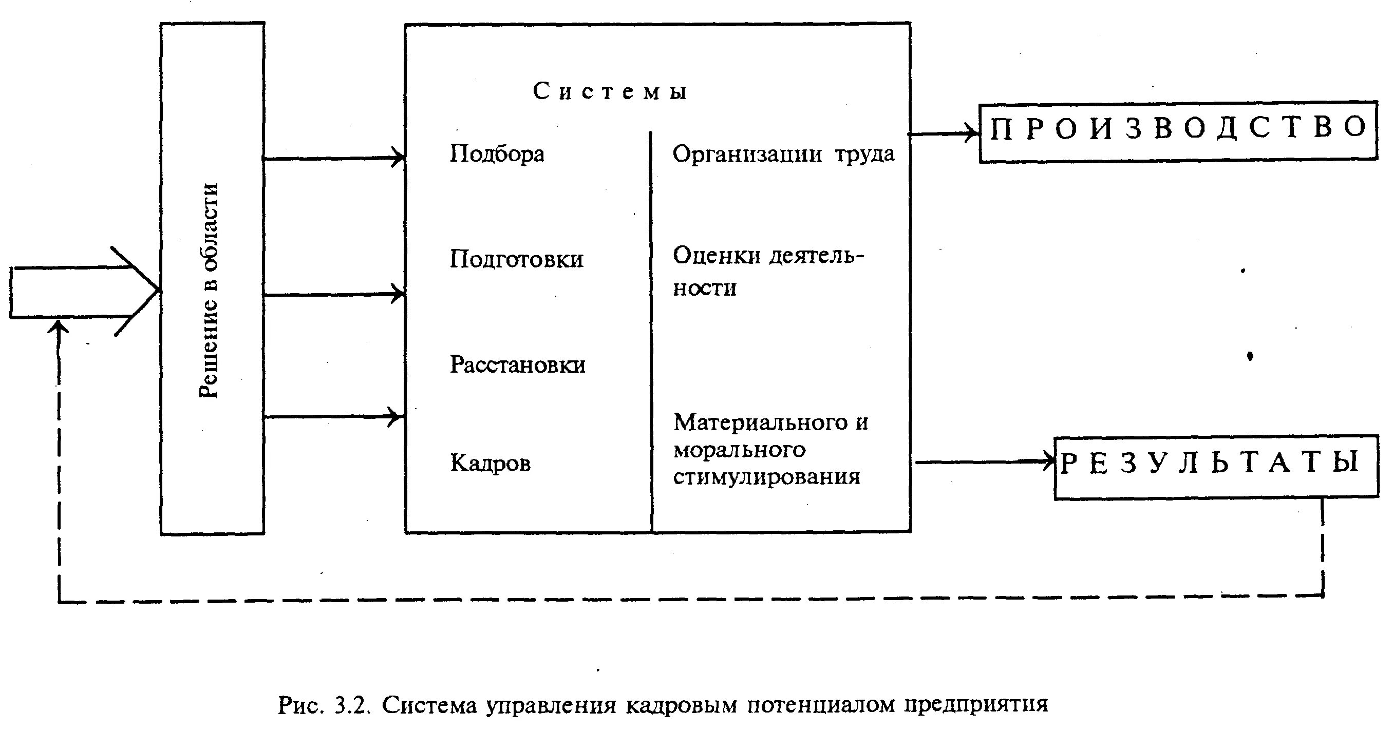 Организация управления кадровым потенциалом организации. Управление кадровым потенциалом. Организация управления кадровым потенциалом фирмы. Система управления кадровым потенциалом. Развитие кадрового потенциала.