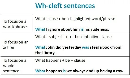 Cleft sentences в английском языке. Расщепленные предложения в английском языке. Расщепленные предложения в английском языке примеры. Cleft sentences грамматика.