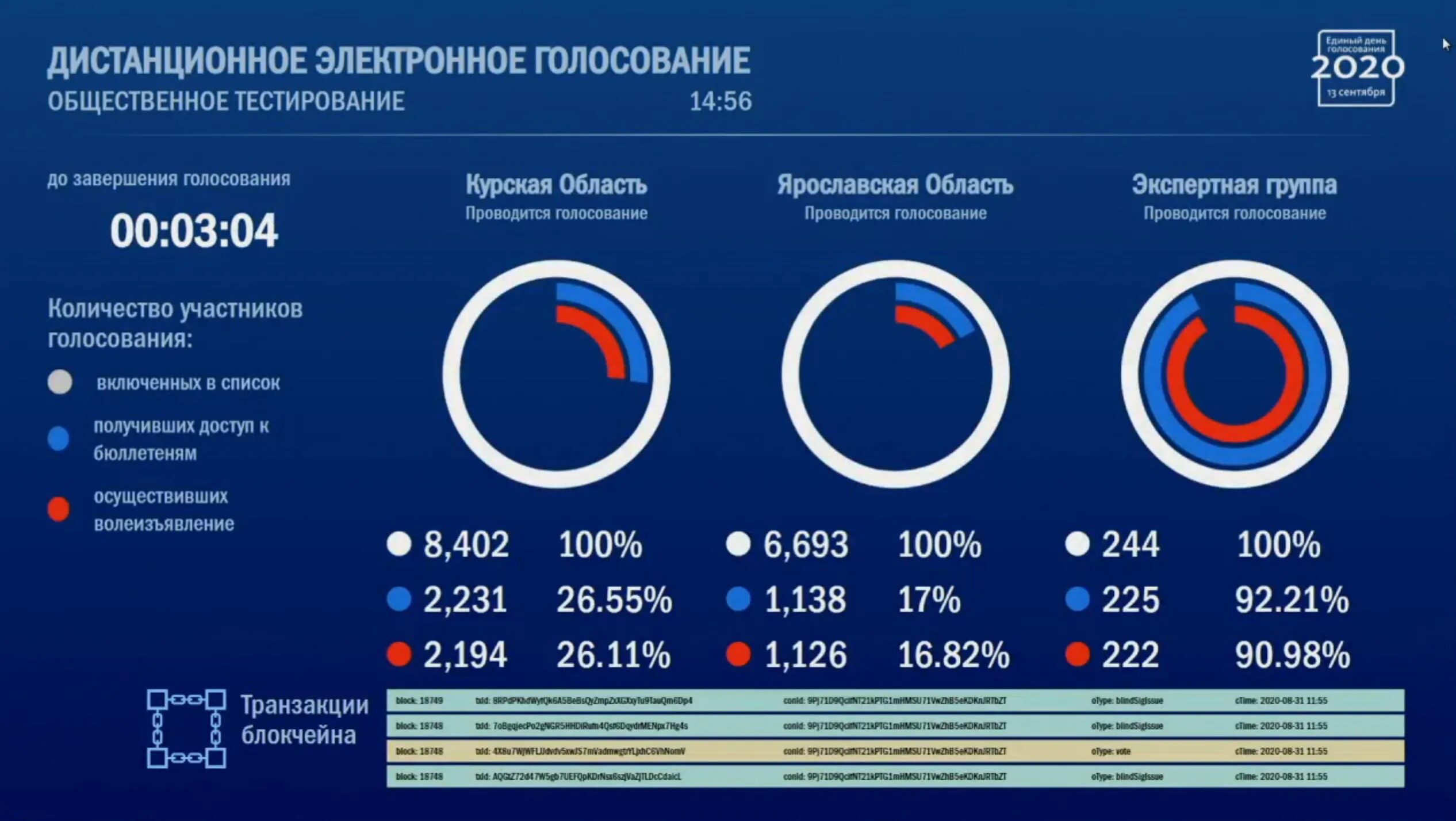 Сколько проголосовало на сегодняшний день