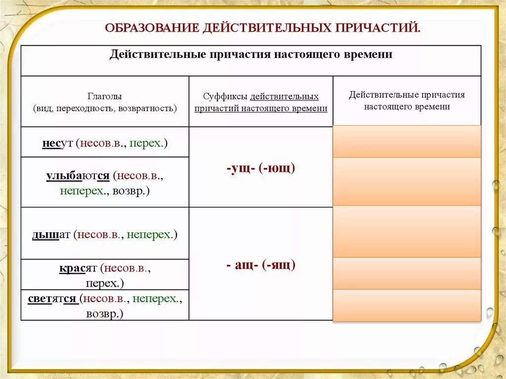 Остановившимся причастие. Образование действительных причастий настоящего. Формирование действительного причастия. Образование действительных причастий настоящего времени. Образование действительных причастий настоящего и прошедшего.