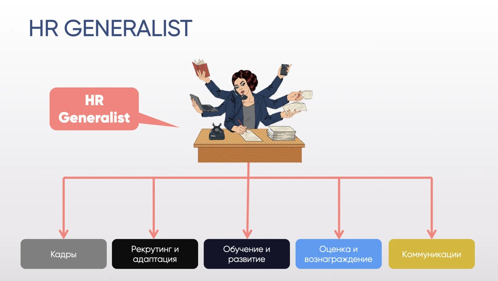 HR дженералист. Функции HR Generalist. HR Generalist кто это. Компетенции HR-Generalist.