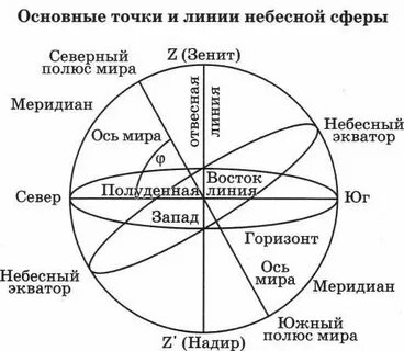 Точки небесной сферы названия