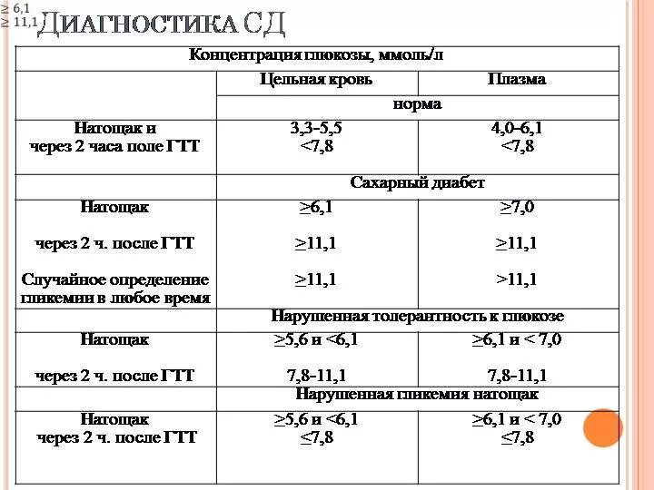 Норма сахара в крови сразу после еды. Показатели Глюкозы в крови норма. Норма Глюкозы в крови таблица. Норма показателей сахара в крови норма. Таблица нормы уровня Глюкозы.