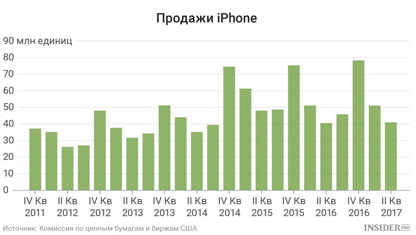 График продаж iphone. Продажи iphone в России по годам. Продажи айфонов в России статистика.