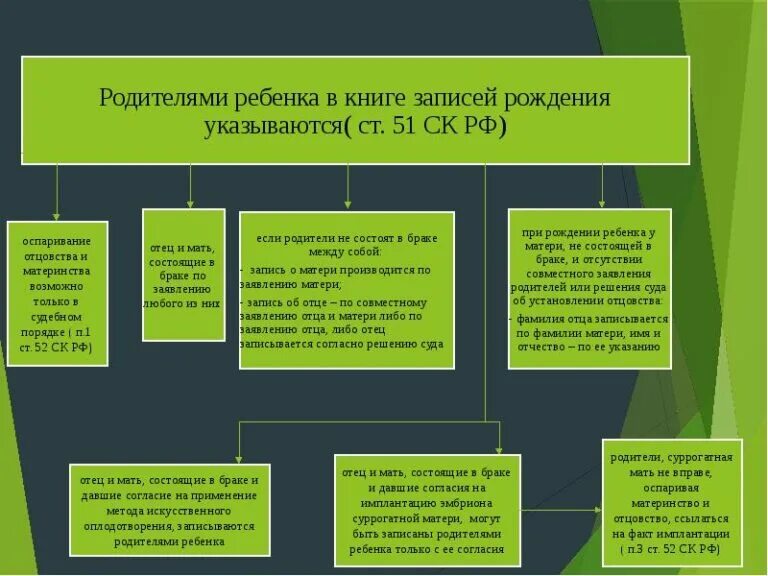 Оспаривание записи об отцовстве. Установление оспаривание отцовства материнства. правоотношения между родителями и детьми. правоотношения родителей и детей в семейном праве. оспаривание записи об отцовстве и материнстве.