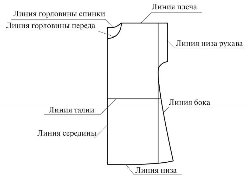 Чертеж и изготовление выкроек швейного изделия. Конструирование плечевой одежды с цельнокроеным рукавом. чертеж основы плечевого изделия с цельнокроеным рукавом. конструктивные линии чертежа плечевого изделия. выкройка чертеж цельнокроеного рукава ночной сорочки 6 кл.