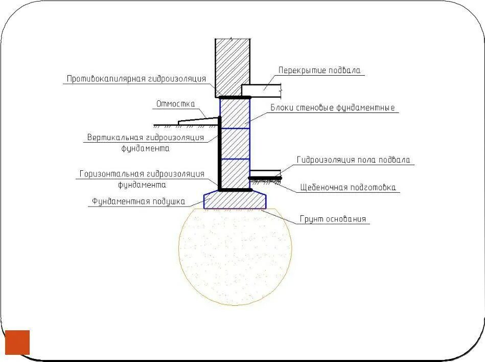 Гидроизоляция боковая. Отсечная гидроизоляция фундамента. Оклеечная гидроизоляция фундамента схема. Гидроизоляция основания ленточного фундамента. Горизонтальная гидроизоляция цоколя узел.