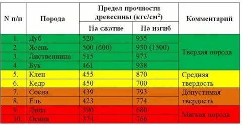 Прочность древесины формула