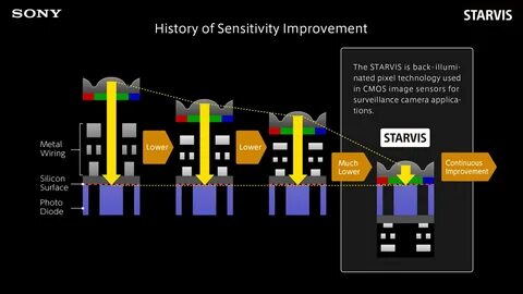 Кмоп sony starvis