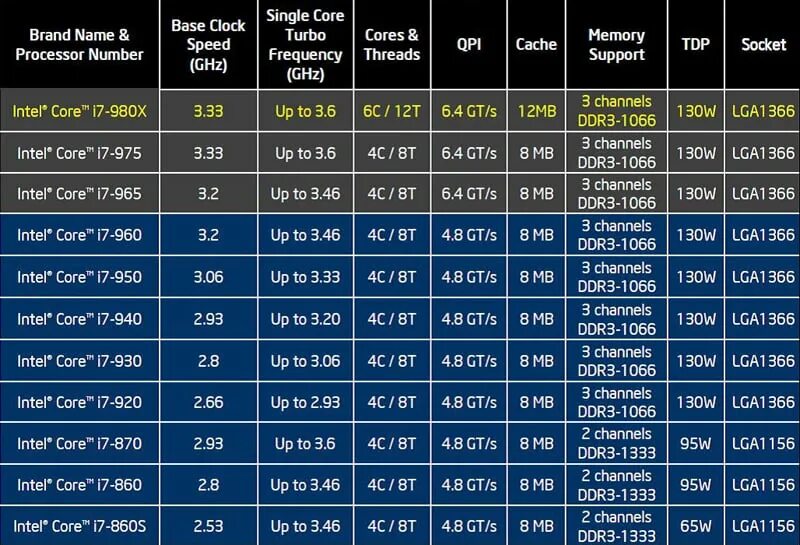Рейтинг сокетов. Процессоры Intel i7 12600. Процессоры i5 поколения таблица. Процессоры Intel Core i3 Эволюция. Названия ядер процессоров Intel таблица.