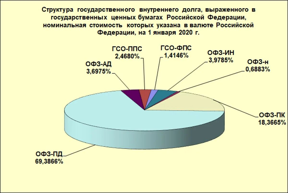 Государственный долг 2024. Структура внешнего долга России. Структура государственного внутреннего долга Российской Федерации. Структура внутреннего долга РФ 2021. Государственный долг РФ 2020.