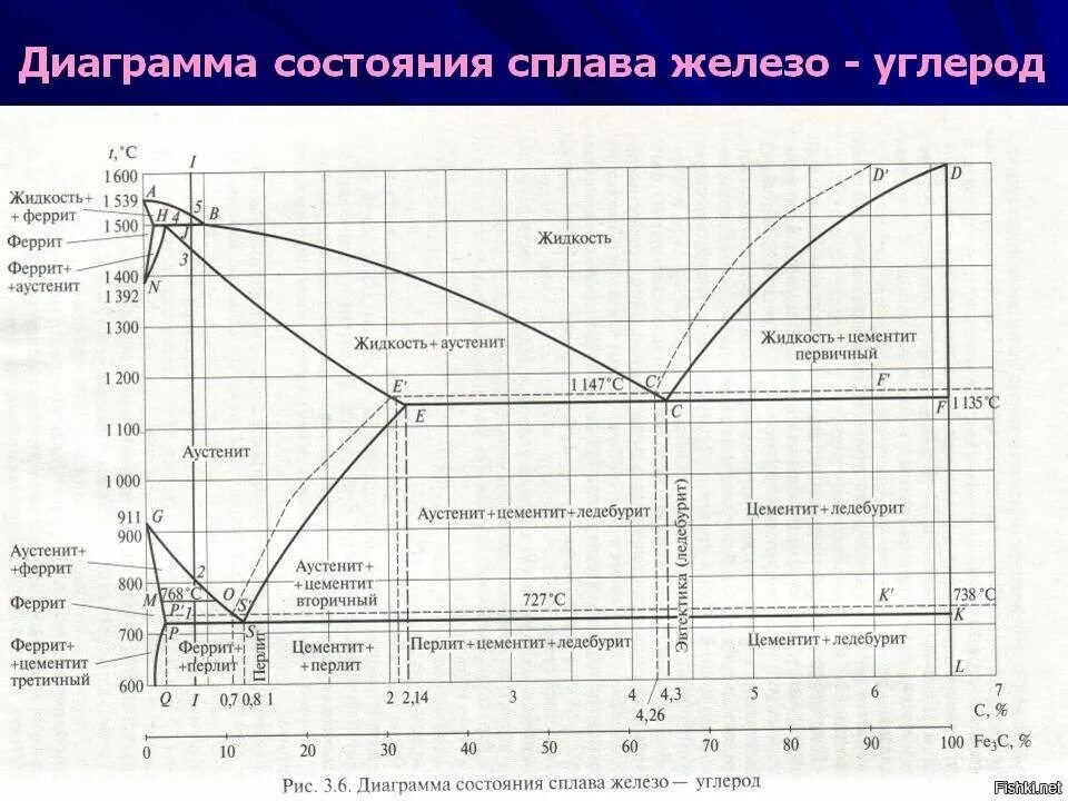 Диаграмма состояния сплавов железо-углерод. Фазовый состав сплавов системы железо углерод диаграмма. Диаграмма состояния железо цементит. Структурная диаграмма состояния железо углерод.