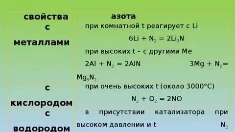 Азот вступает в реакцию с водородом. Азот вступает в реакцию с водородом