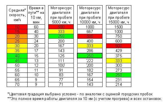 Моточасы моторного масла. Таблица замены масла по моточасам. Расчет моточасов по средней скорости. Расчёт моточасов автомобиля для замены масла.