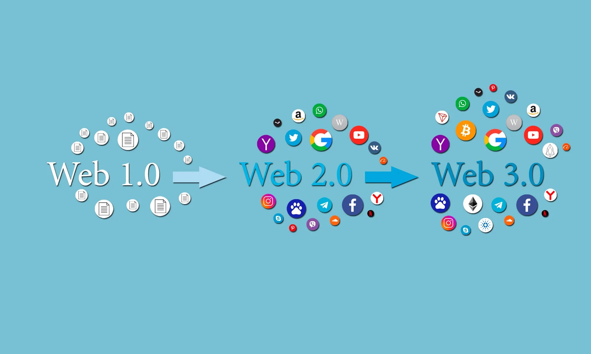 Web 3 что это. Web 3.0. web 3.0 технологии. технологии web 2.0. web3 сайты.