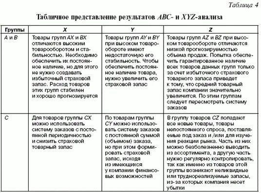 Матрица xyz анализа. ABC xyz анализ. ABC анализ и xyz анализ. Совмещенный АВС И xyz анализ. Xyz анализ таблица.