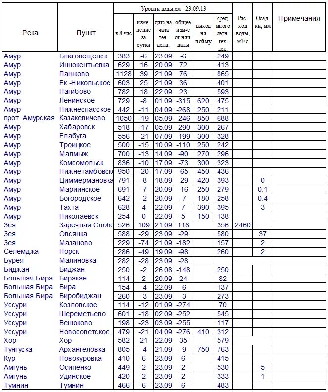 График воды в Амуре. Уровень Архангеловка воды Тунгуска. Расписание автобусов Зея. Расписание автобусов Поярково Благовещенск.