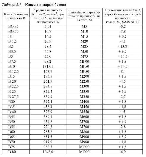 Класс по прочности марка по прочности. Бетон в30 прочность на сжатие МПА. Прочность на сжатие бетона в25. 2.5 МПА марка бетона. Таблица определения прочности бетона склерометром.