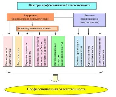 Факторы профессиональной подготовки