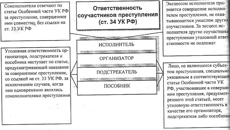 Обязанности соучастников. Виды и формы соучастия в преступлении виды соучастников. Форма соучастия в преступлении организатор исполнитель пособник. Формы соучастия в преступлении в уголовном праве.