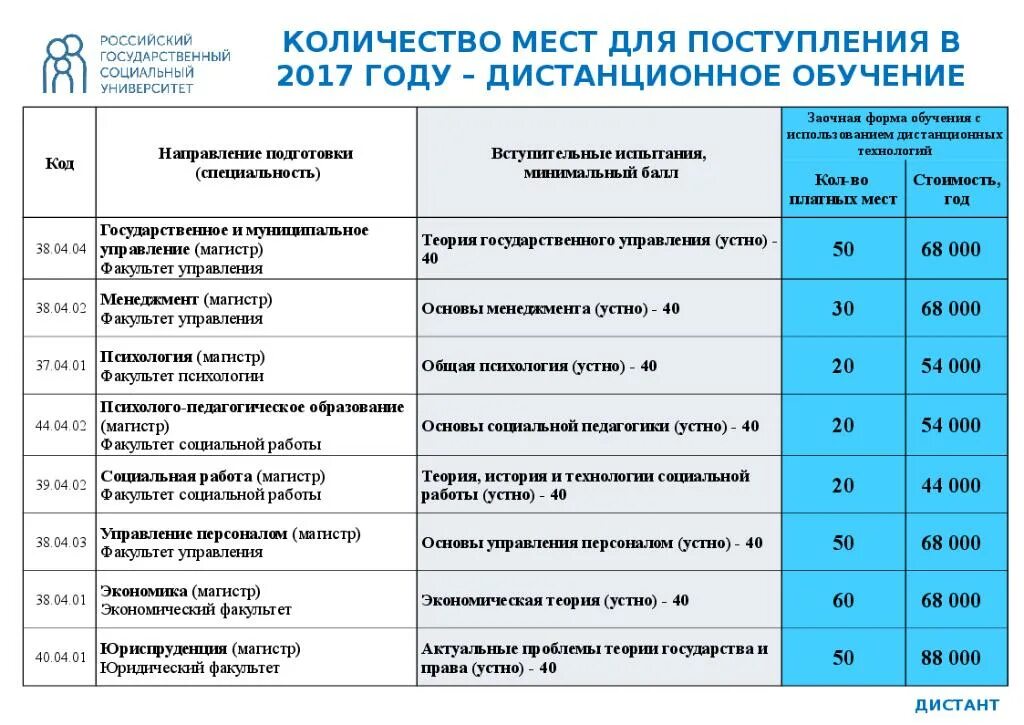 Факультет социальное управление