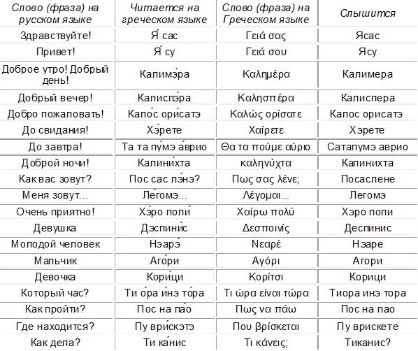 Слова на греческом языке с переводом на русский. Основные фразы на греческом. Разговорные фразы на греческом. Греческий разговорник для начинающих.