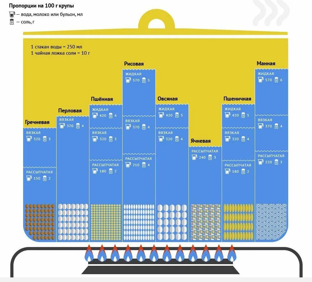 Каши пропорции таблица. Пропорции варки пшена и воды. Соотношение воды и пшенной крупы. Пшённая каша на воде пропорции. Соотношение воды и ячневой крупы