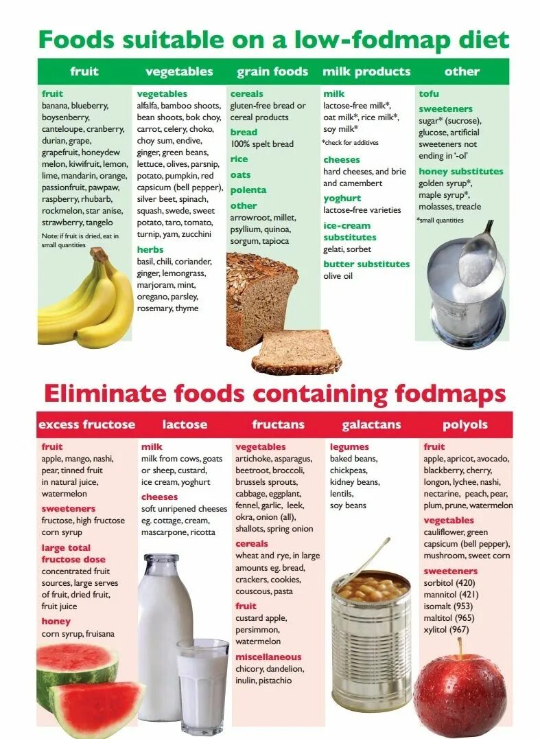 Pin on Диета Inbox screenshot, Shopping screenshot, Fodmap