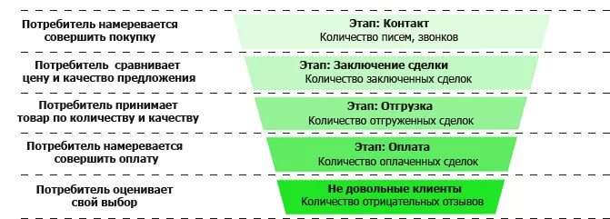 5 этапов продавца. Этапы продаж. Этапы продаж схема. Пять ступеней продаж. Этапы продаж картинка.