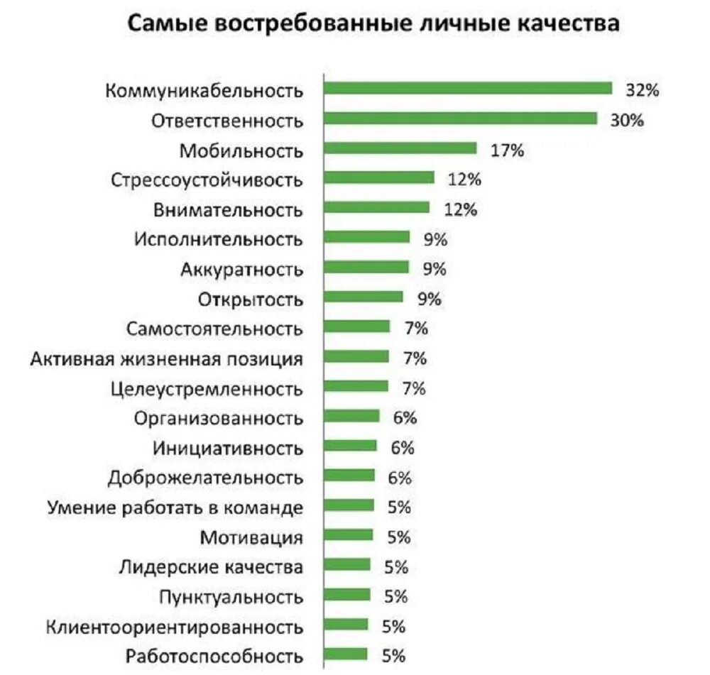 Пример личной характеристики в резюме. Личные качества. Личностные навыки для резюме. Положительные личные качества для резюме. Влияние личных качеств на деятельность описываемой личности