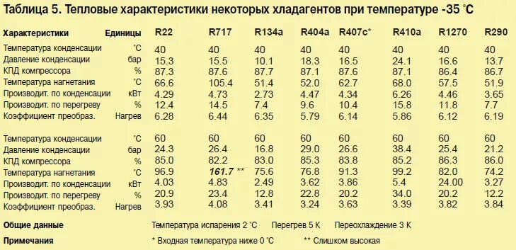 Таблица кипения фреонов 134. Таблица кипения фреона r290. Таблица давления фреона 407. Давление насыщенных паров фреона r410а. Сравнение с 22 и с 23