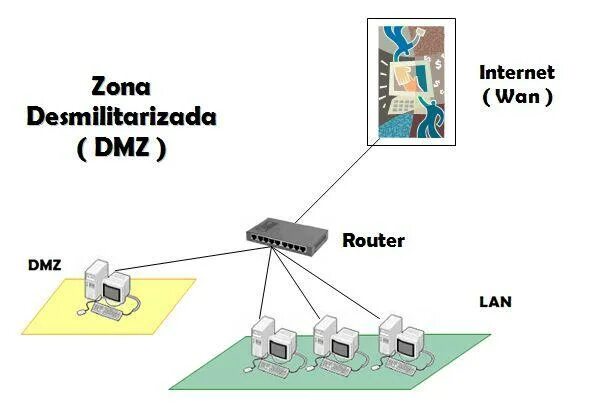 Dmz зона. DMZ (компьютерные сети). DMZ что это в роутере. Схема сети DMZ.