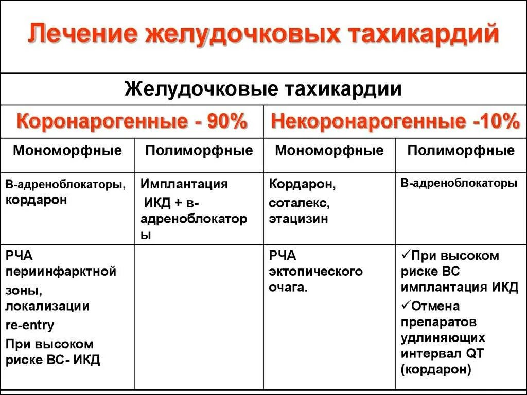 Вылечить тахикардию навсегда