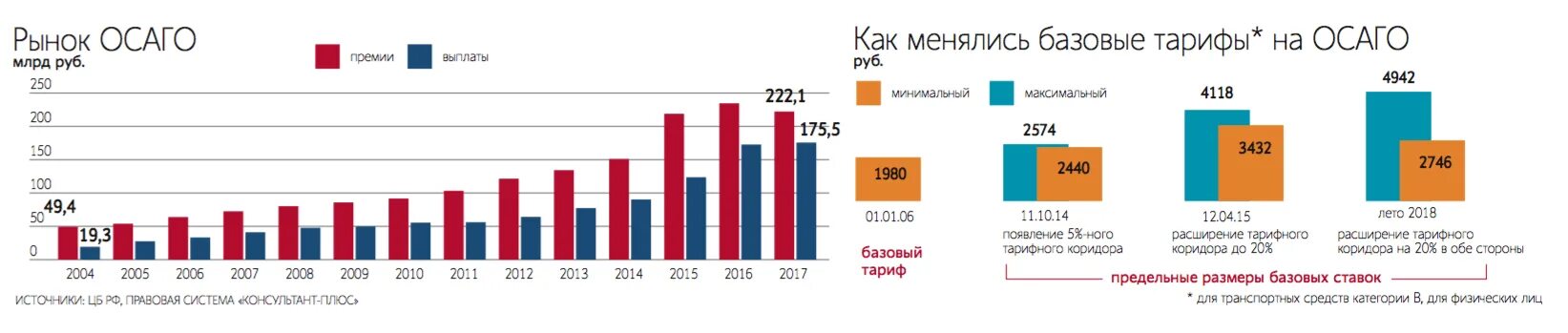 Сколько базовая величина 2024. Динамика роста базовой ставки ОСАГО. График роста базовой ставки ОСАГО. Базовый тариф по ОСАГО. Статистика ОСАГО.