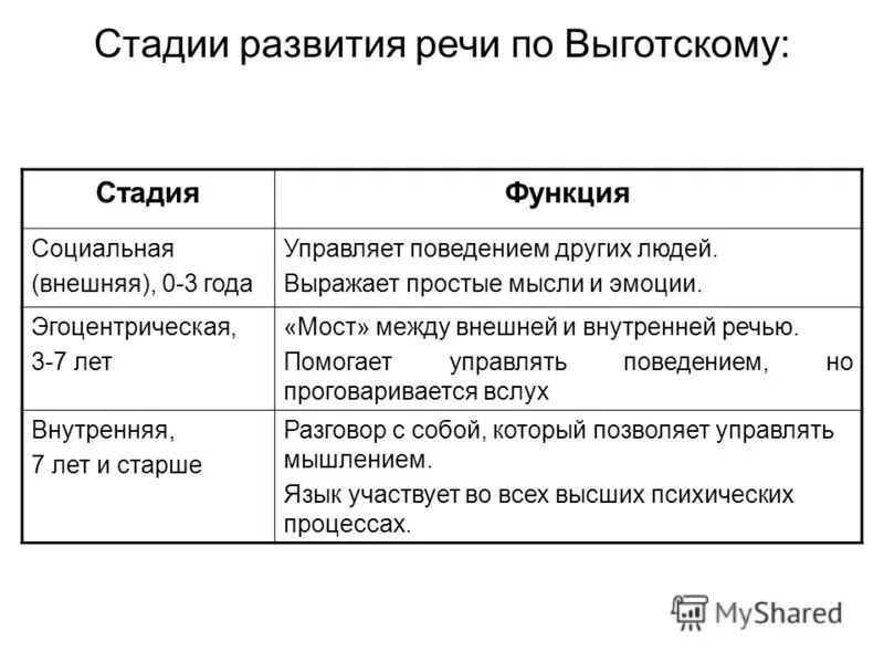Теории процесса формирования речи. Теории процесса формирования речи