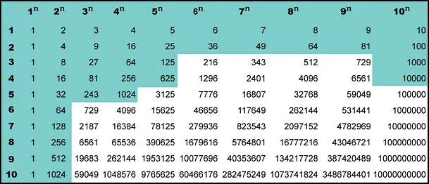 Таблица возведение в степень числа 3. Таблица степеней числа 3. Таблица степеней по алгебре 9 класс. Таблица степеней 2 3 4.