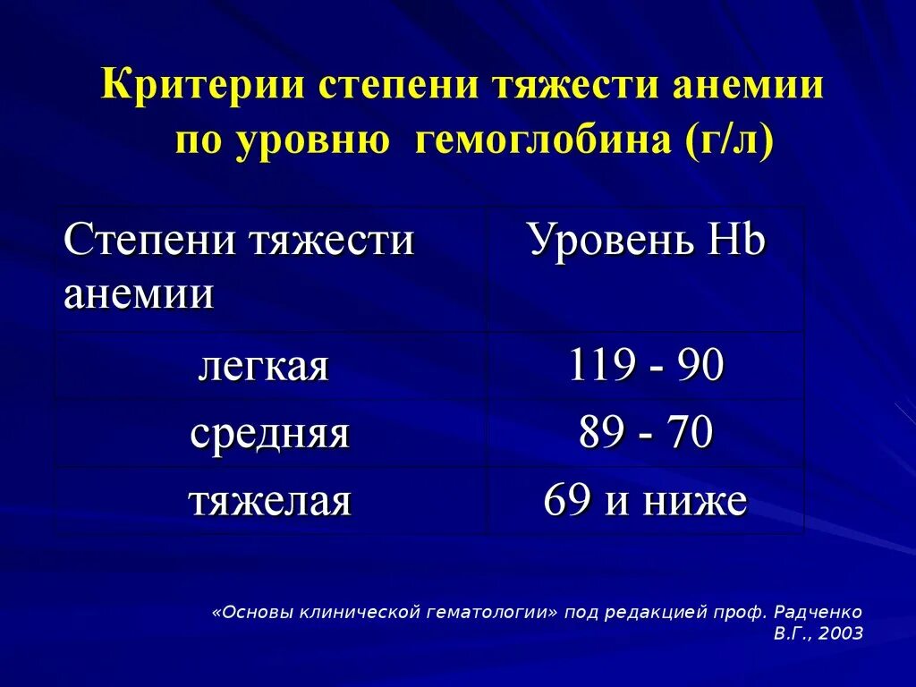 Анемия степени тяжести по уровню гемоглобина